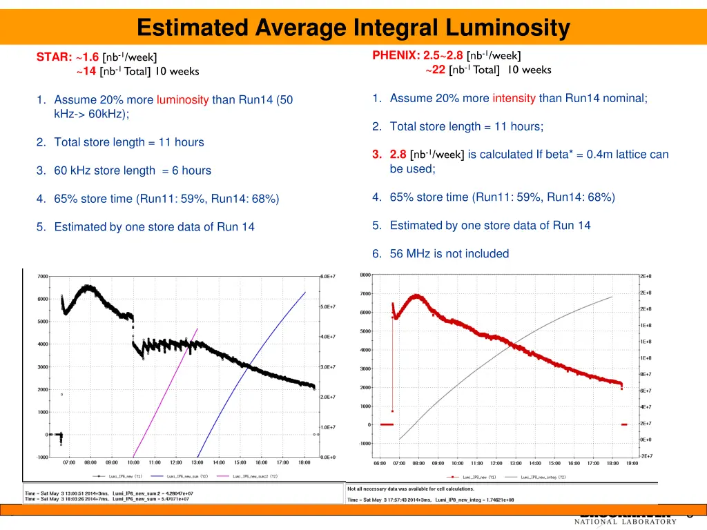 estimated average integral luminosity