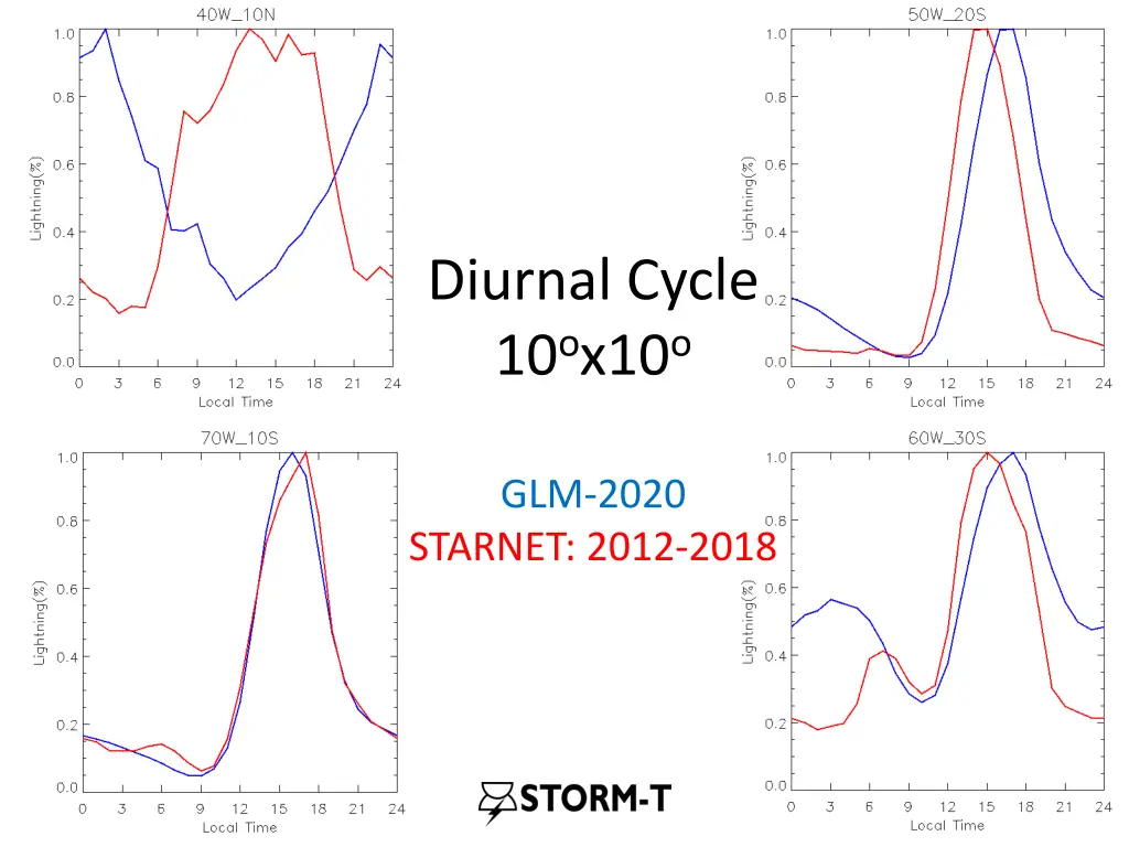 diurnal cycle 10 o x10 o 1