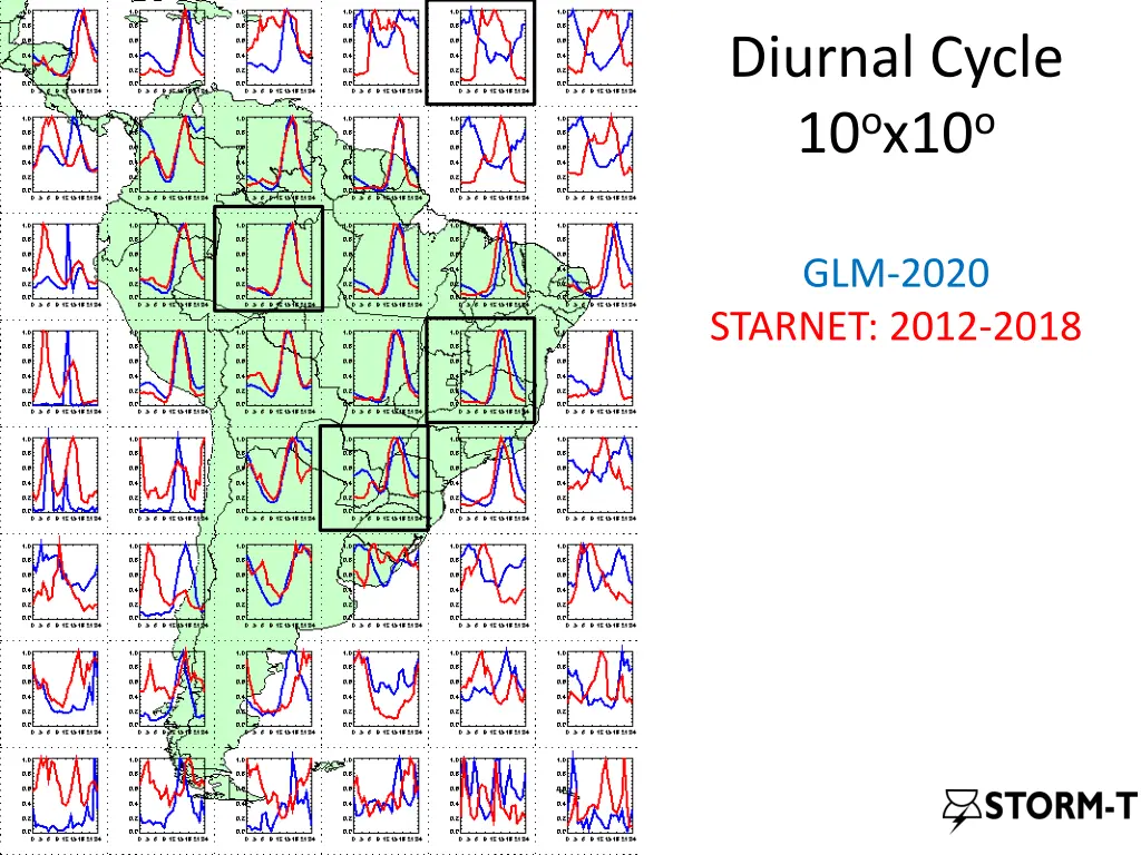 diurnal cycle 10 o x10 o