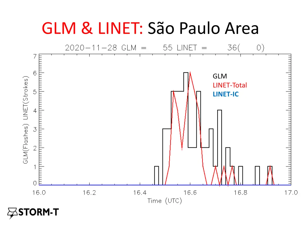 glm linet s o paulo area 1