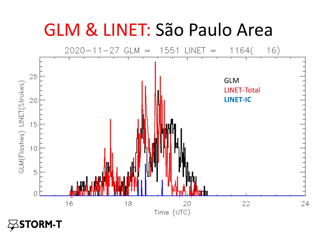glm linet s o paulo area