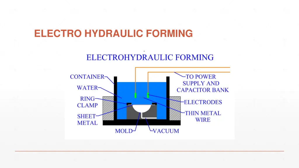 electro hydraulic forming 1