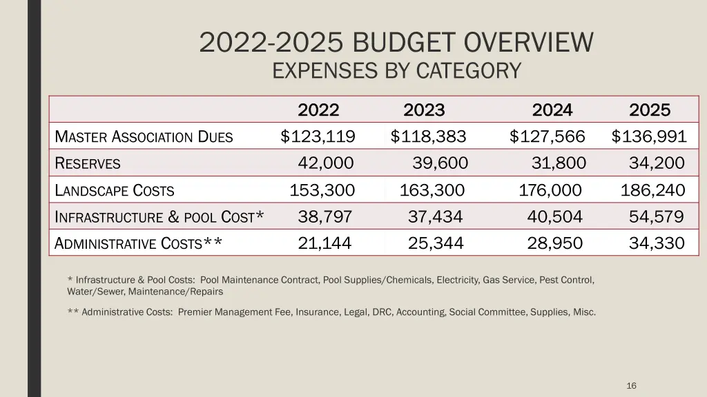 2022 2025 budget overview expenses by category