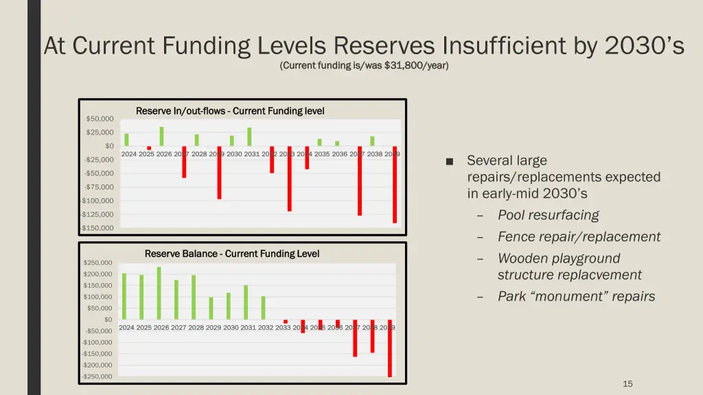 at current funding levels reserves insufficient