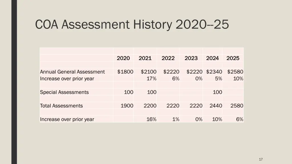 coa assessment history 2020 25