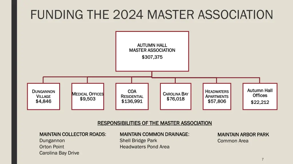 funding the 2024 master association