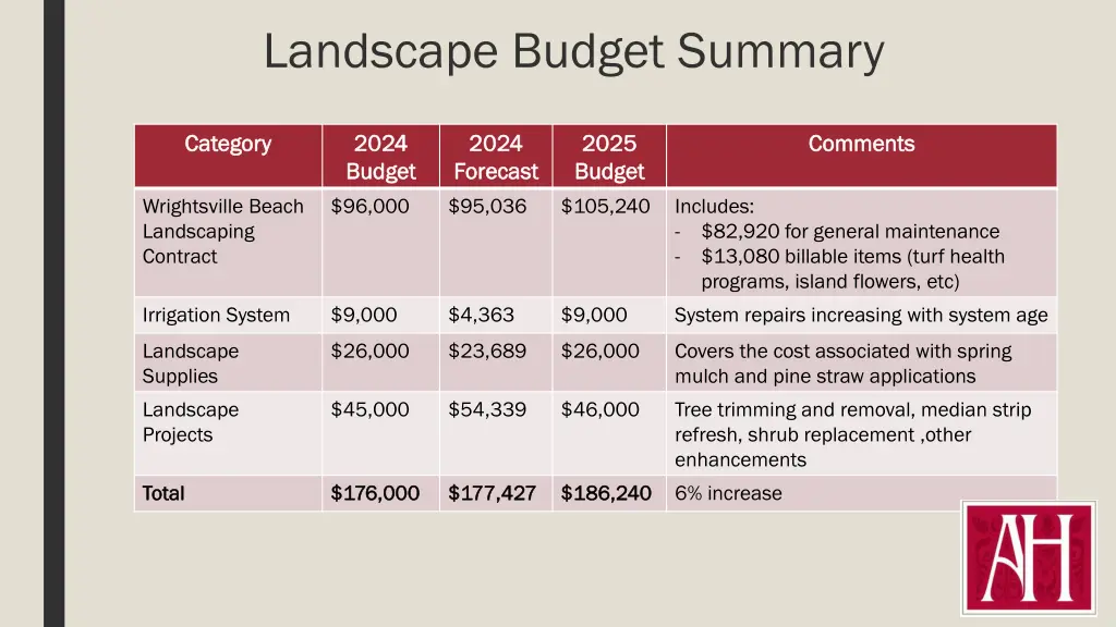 landscape budget summary