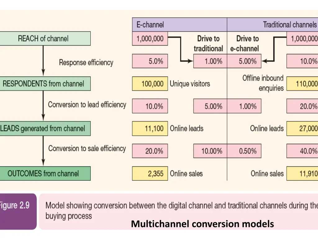 multichannel conversion models