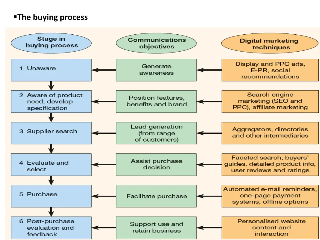 the buying process