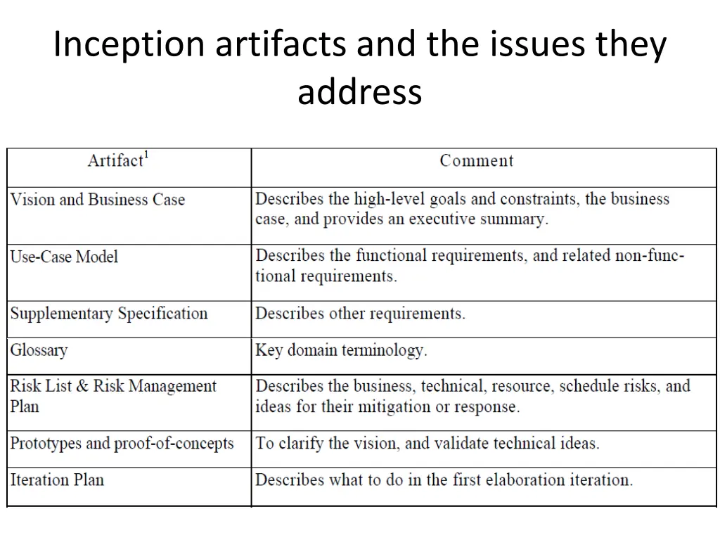 inception artifacts and the issues they address