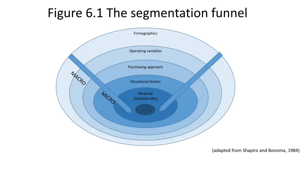 figure 6 1 the segmentation funnel