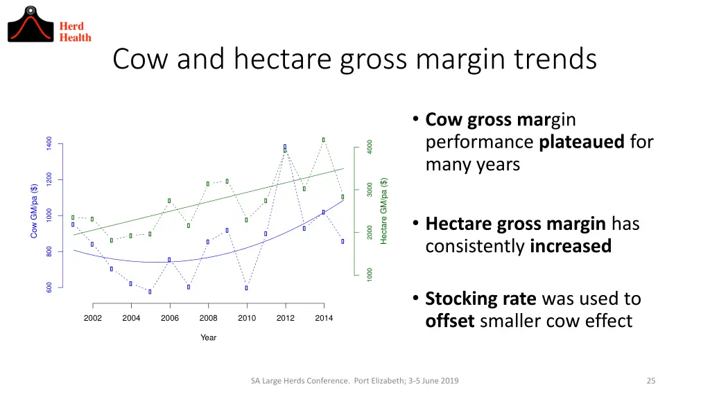 cow and hectare gross margin trends