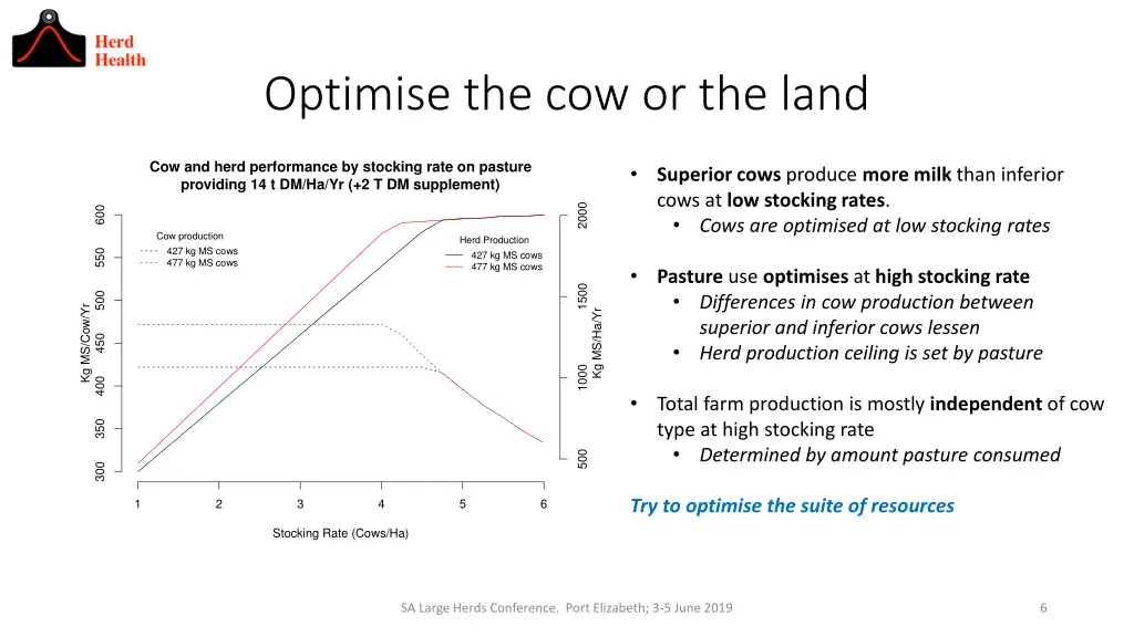 optimise the cow or the land