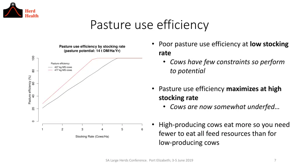 pasture use efficiency