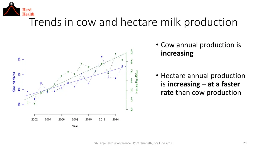 trends in cow and hectare milk production