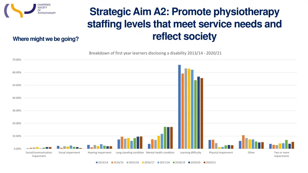 strategic aim a2 promote physiotherapy staffing 9