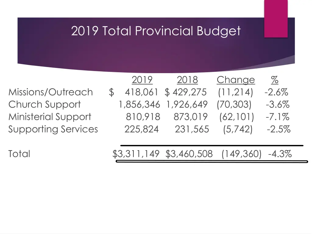 2019 total provincial budget