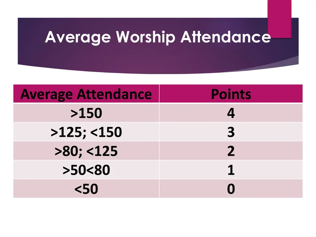 average worship attendance