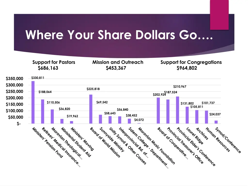 where your share dollars go