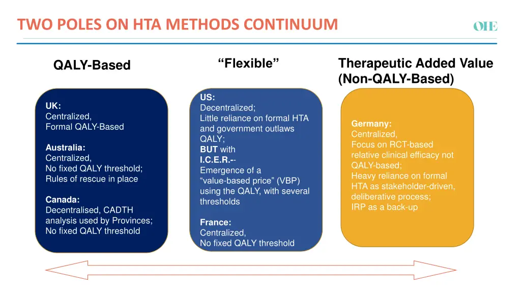 two poles on hta methods continuum