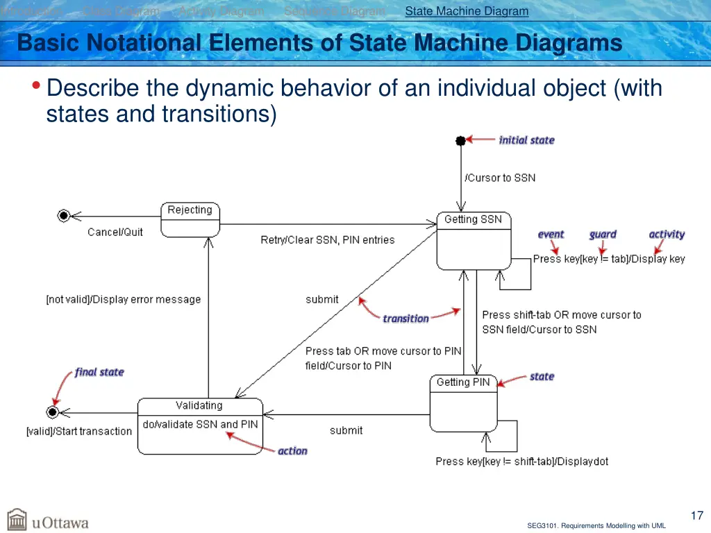 introduction class diagram activity diagram 14