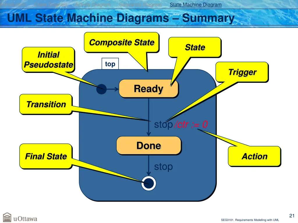 introduction class diagram activity diagram 18