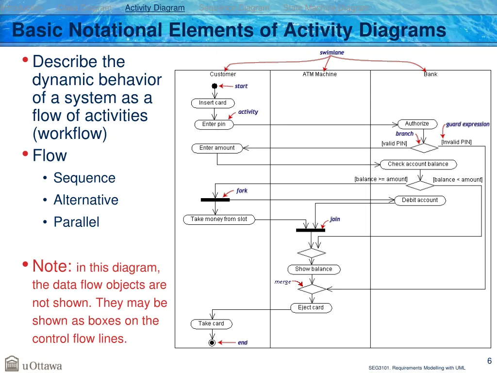 introduction class diagram activity diagram 3