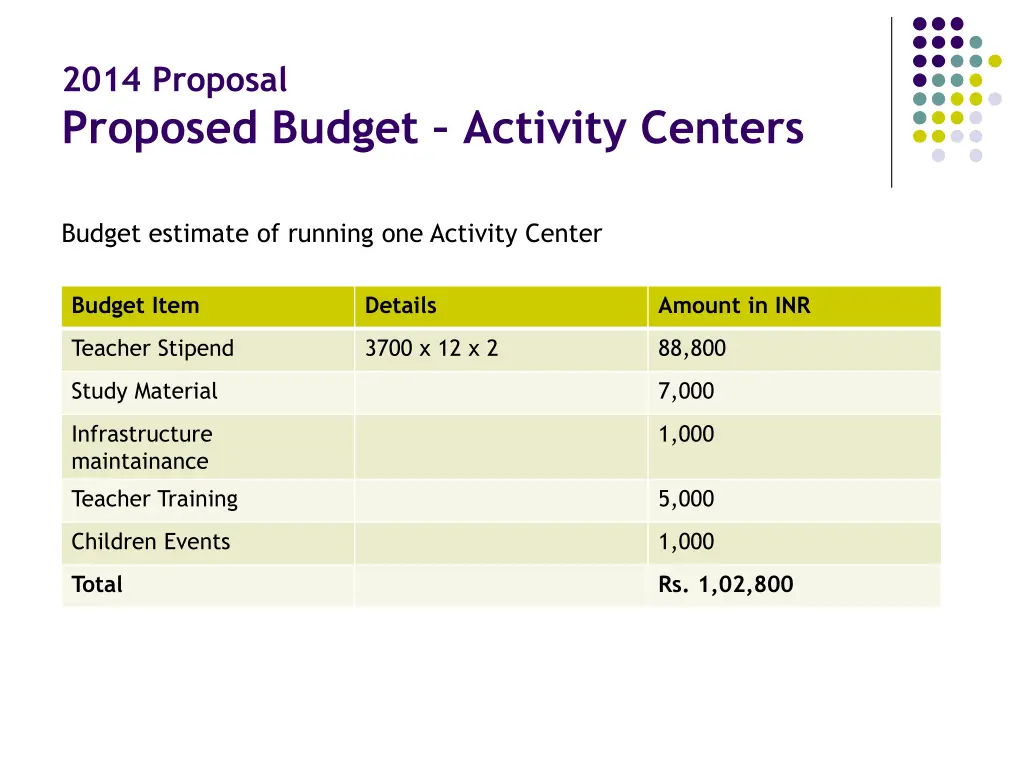 2014 proposal proposed budget activity centers
