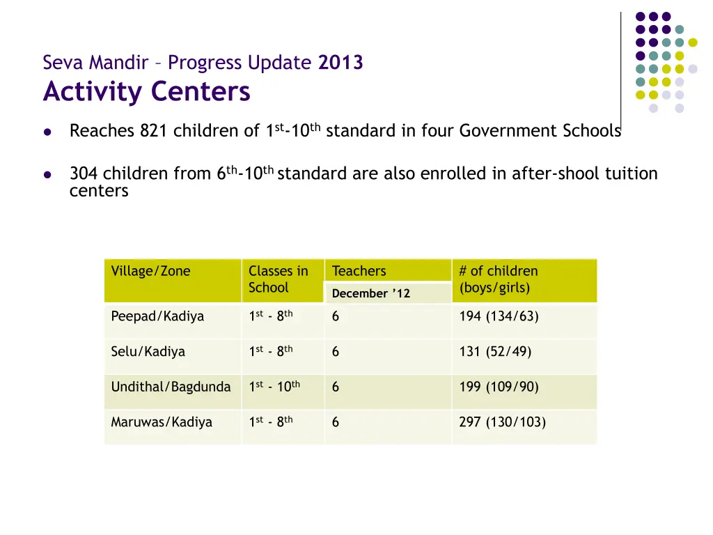 seva mandir progress update 2013 activity centers 1