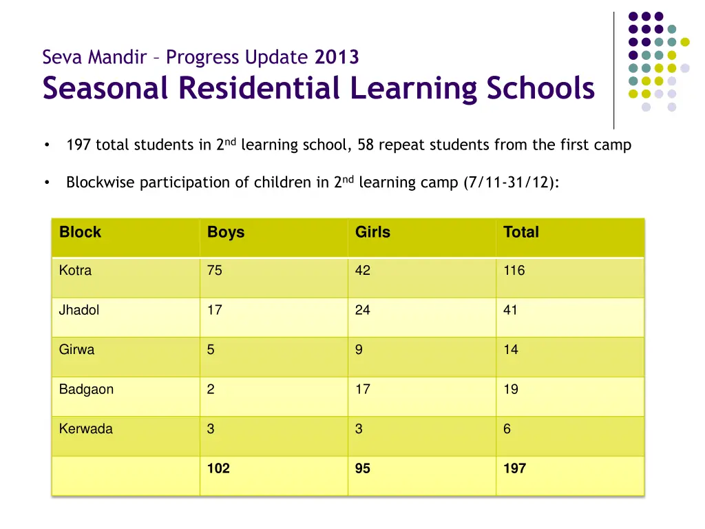 seva mandir progress update 2013 seasonal 1
