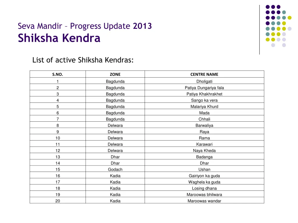 seva mandir progress update 2013 shiksha kendra 2