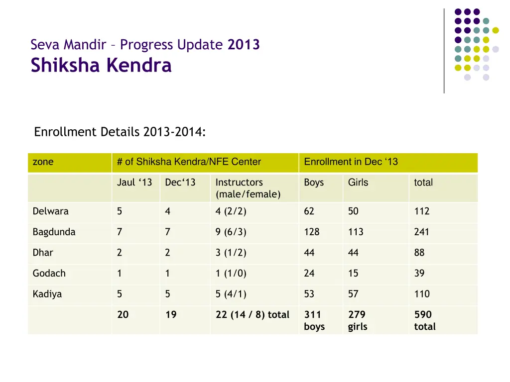 seva mandir progress update 2013 shiksha kendra 3