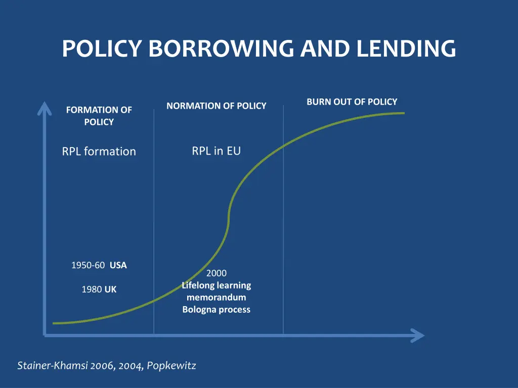 policy borrowing and lending