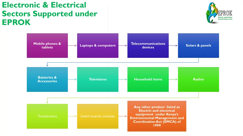 electronic electrical sectors supported under