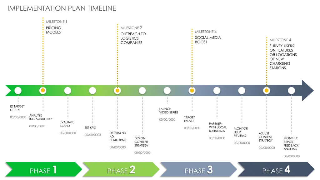 implementation plan timeline