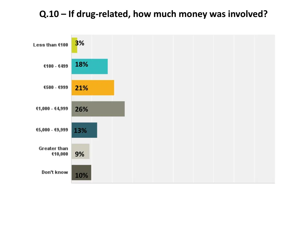 q 10 if drug related how much money was involved