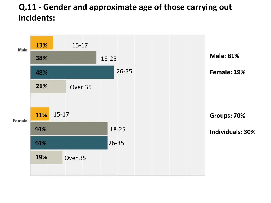 q 11 gender and approximate age of those carrying