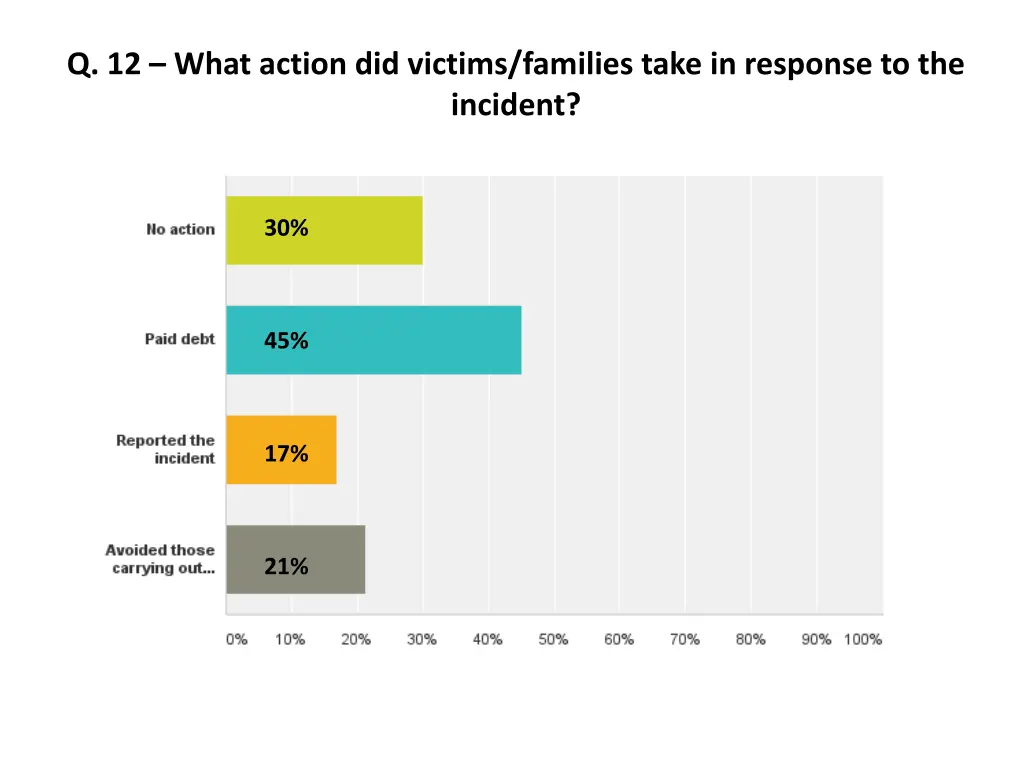 q 12 what action did victims families take