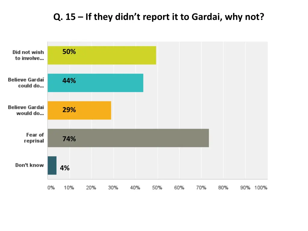 q 15 if they didn t report it to gardai why not