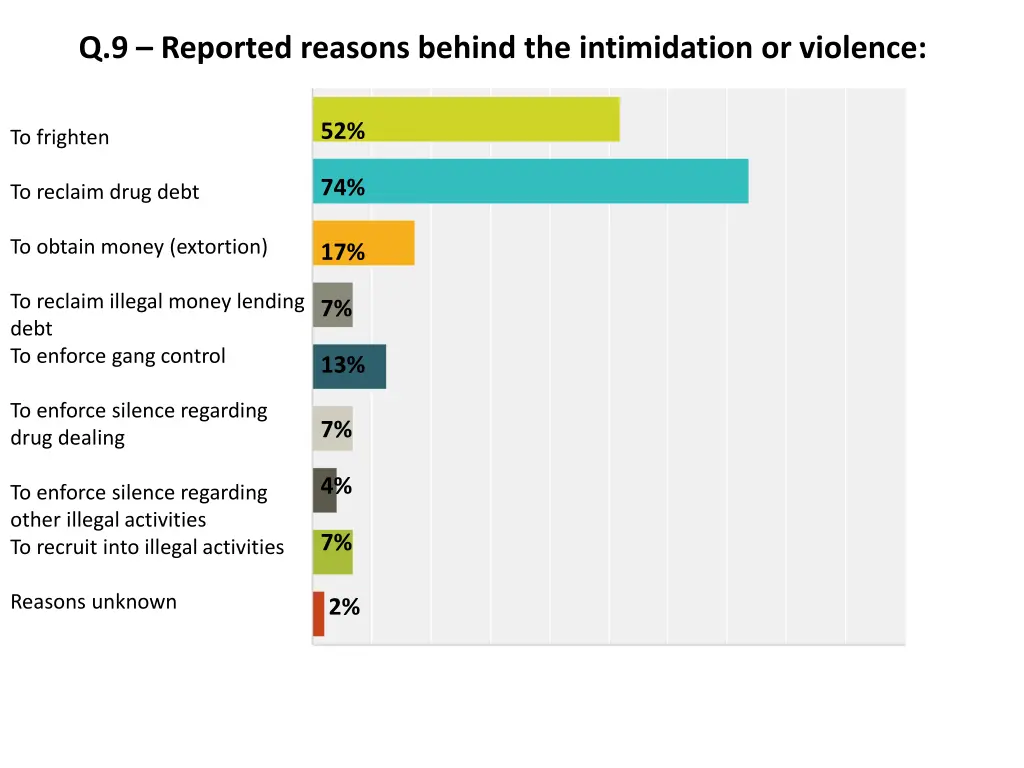 q 9 reported reasons behind the intimidation