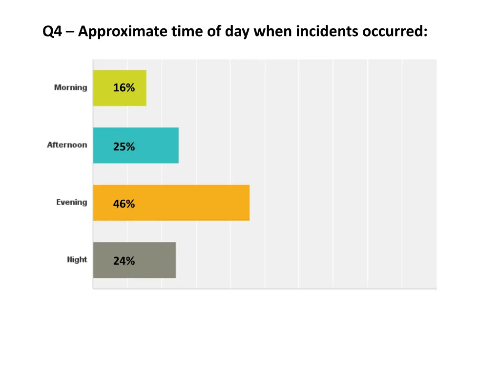 q4 approximate time of day when incidents occurred