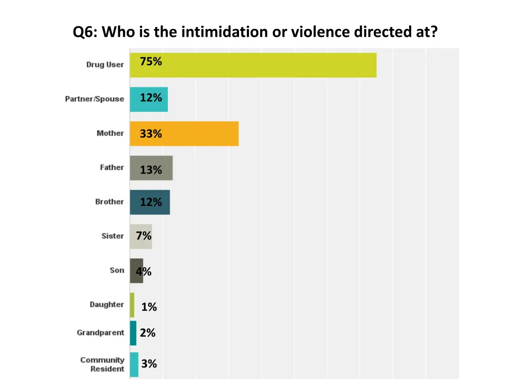 q6 who is the intimidation or violence directed at