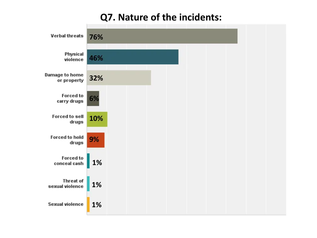 q7 nature of the incidents