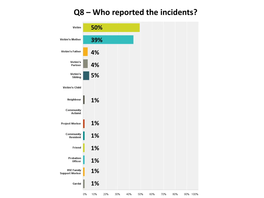 q8 who reported the incidents