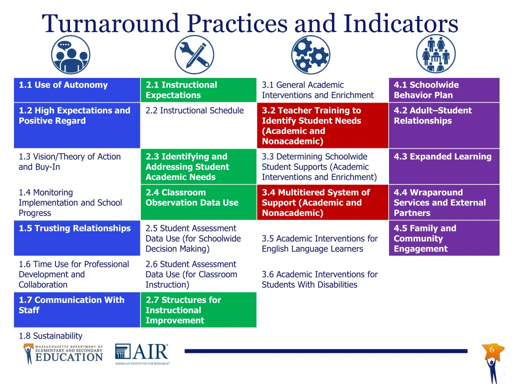 turnaround practices and indicators