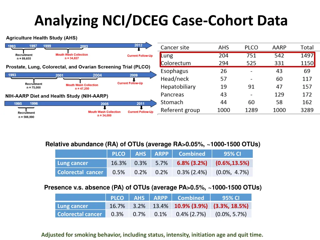 analyzing nci dceg case cohort data