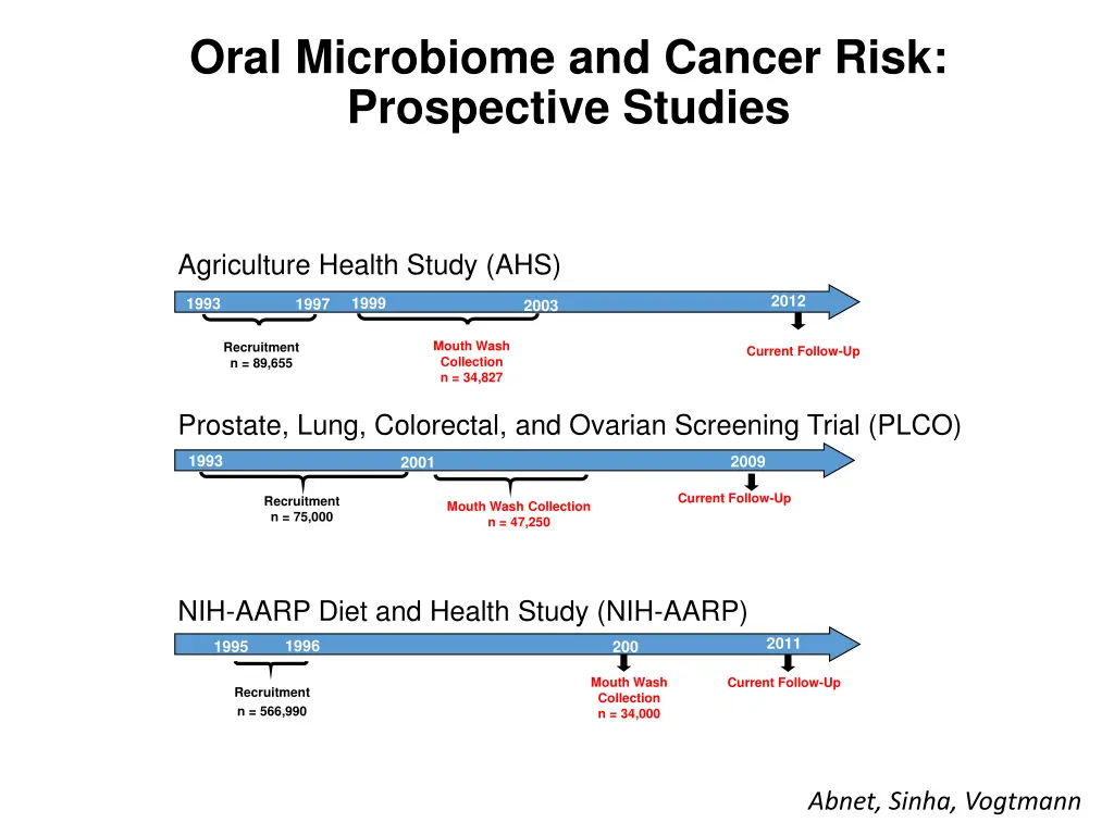oral microbiome and cancer risk prospective