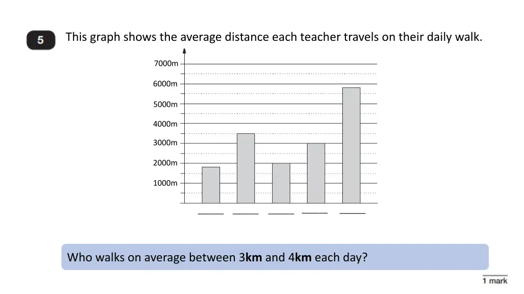 this graph shows the average distance each