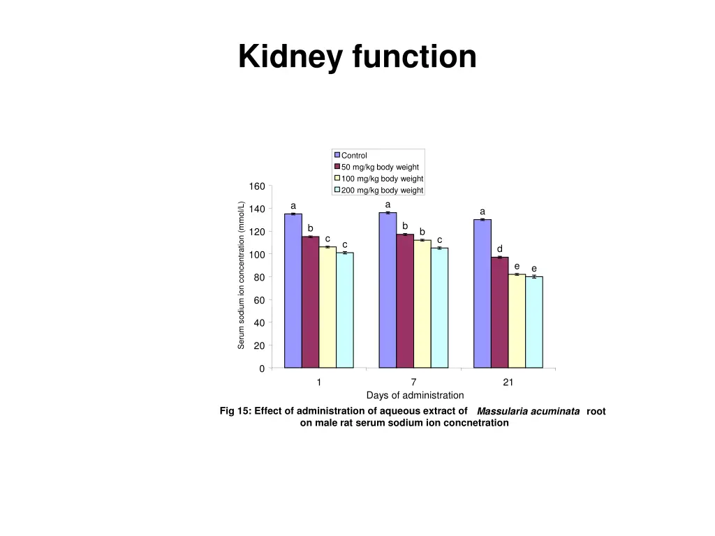 kidney function