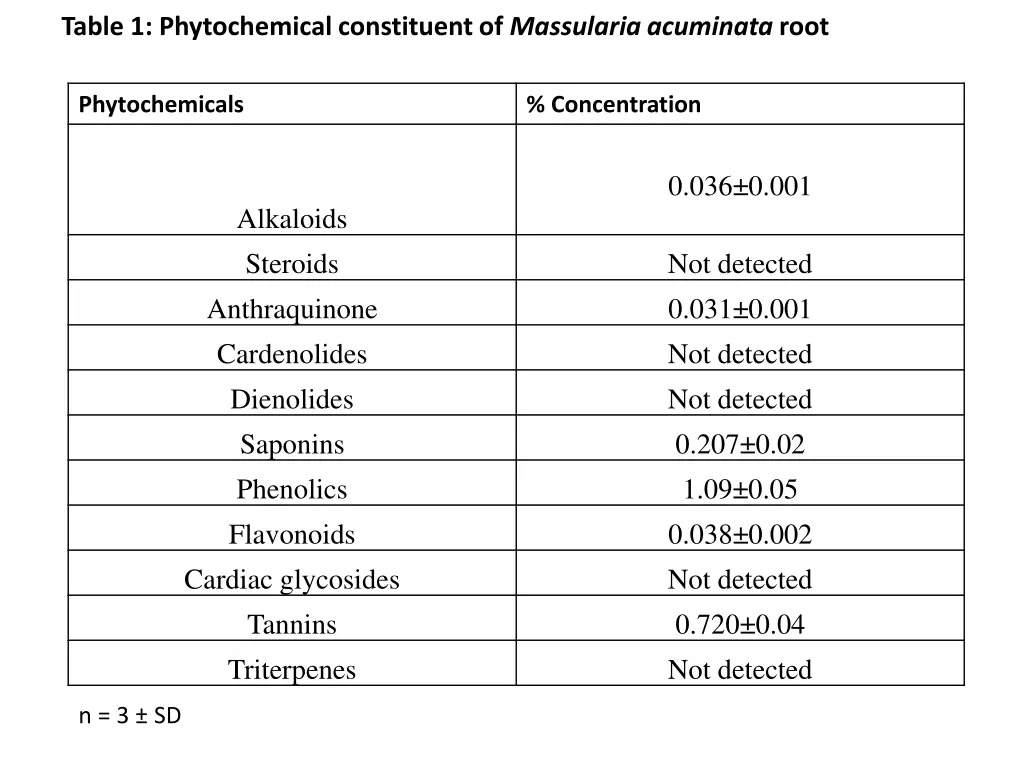 table 1 phytochemical constituent of massularia